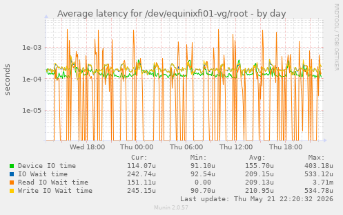Average latency for /dev/equinixfi01-vg/root