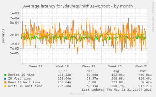 Average latency for /dev/equinixfi01-vg/root