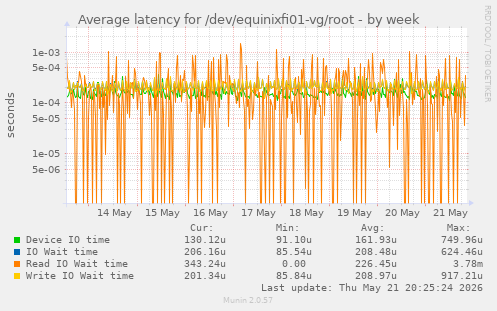Average latency for /dev/equinixfi01-vg/root