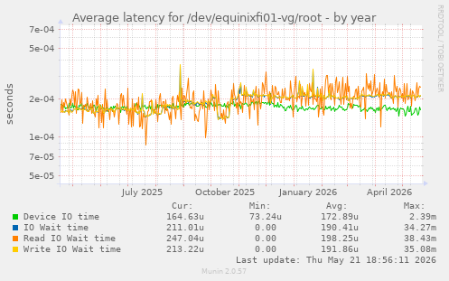 Average latency for /dev/equinixfi01-vg/root