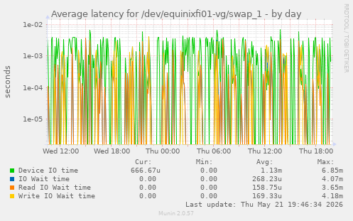 Average latency for /dev/equinixfi01-vg/swap_1