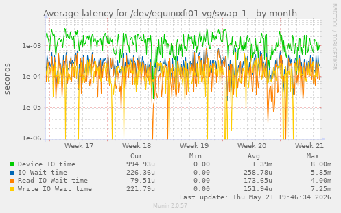 Average latency for /dev/equinixfi01-vg/swap_1