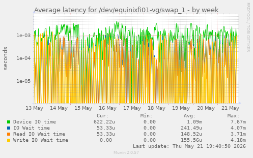 Average latency for /dev/equinixfi01-vg/swap_1