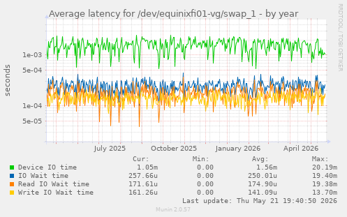 Average latency for /dev/equinixfi01-vg/swap_1