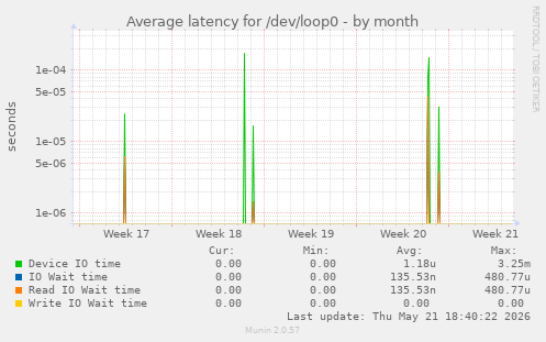 Average latency for /dev/loop0