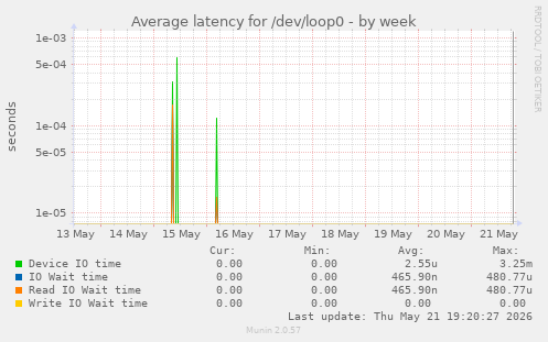 Average latency for /dev/loop0