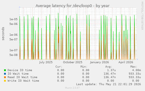 Average latency for /dev/loop0