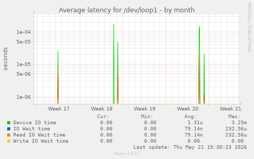 Average latency for /dev/loop1