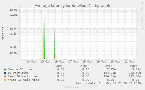 Average latency for /dev/loop1