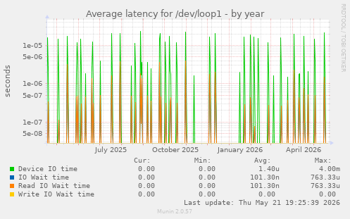 Average latency for /dev/loop1