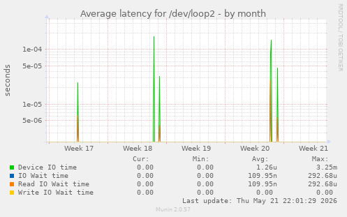 Average latency for /dev/loop2