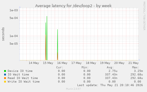 Average latency for /dev/loop2