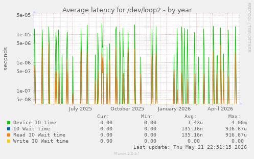 Average latency for /dev/loop2