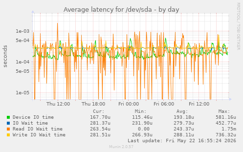 Average latency for /dev/sda