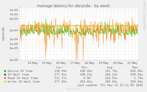 Average latency for /dev/sda