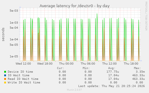 Average latency for /dev/sr0