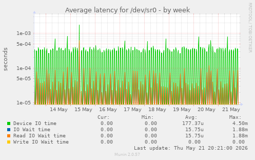 Average latency for /dev/sr0