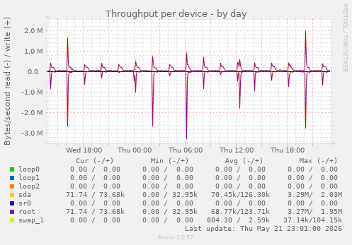 Throughput per device