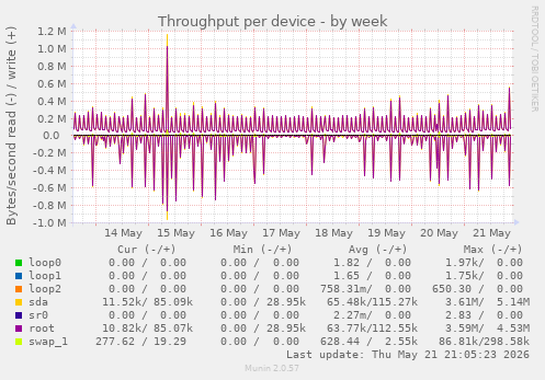 Throughput per device