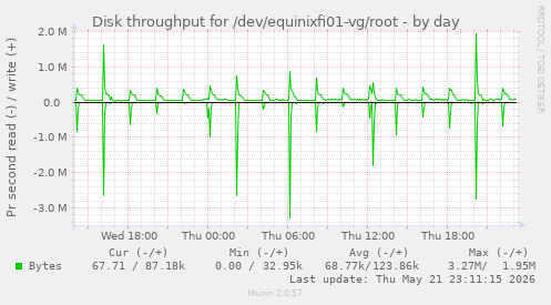Disk throughput for /dev/equinixfi01-vg/root
