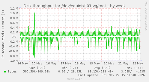 Disk throughput for /dev/equinixfi01-vg/root
