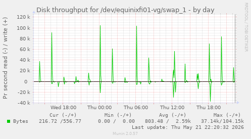 Disk throughput for /dev/equinixfi01-vg/swap_1