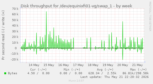 Disk throughput for /dev/equinixfi01-vg/swap_1