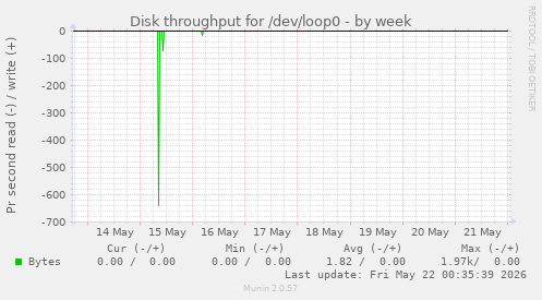Disk throughput for /dev/loop0