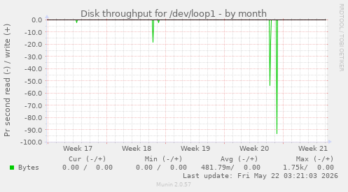 monthly graph