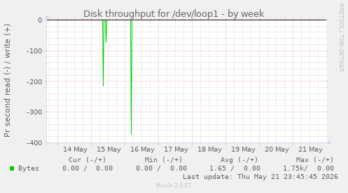 Disk throughput for /dev/loop1