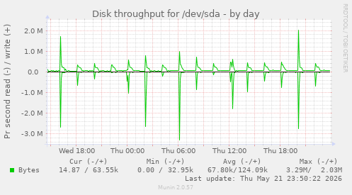 Disk throughput for /dev/sda