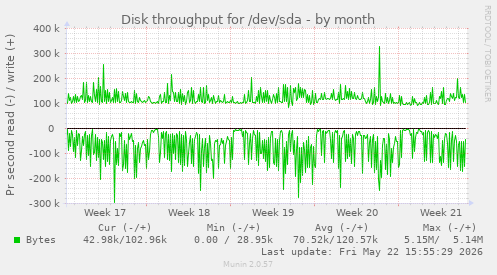 monthly graph