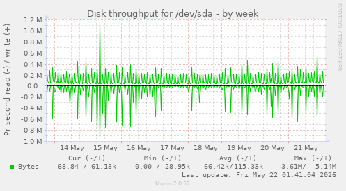 Disk throughput for /dev/sda