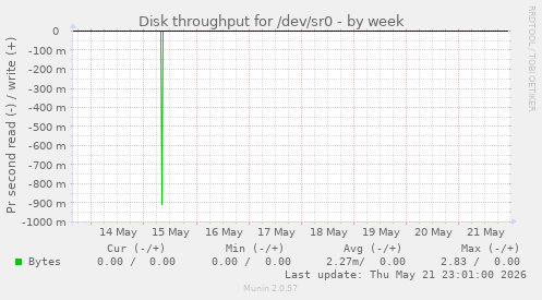 Disk throughput for /dev/sr0