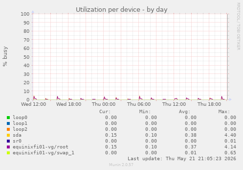 Utilization per device