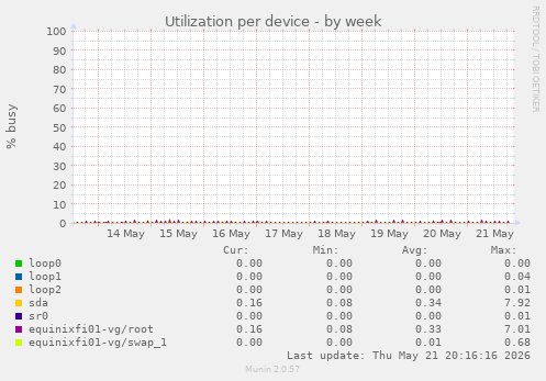 Utilization per device