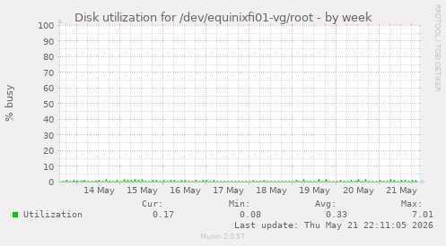 Disk utilization for /dev/equinixfi01-vg/root