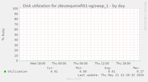 Disk utilization for /dev/equinixfi01-vg/swap_1