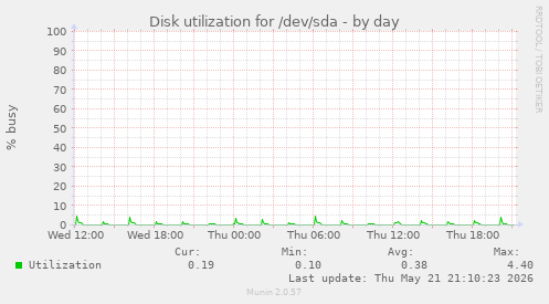 Disk utilization for /dev/sda