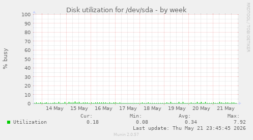 Disk utilization for /dev/sda