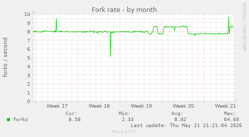Fork rate