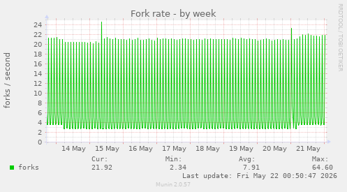 Fork rate