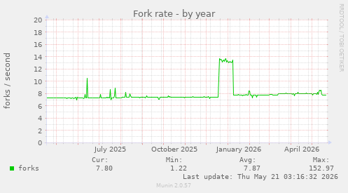 Fork rate