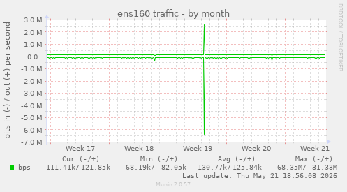 ens160 traffic