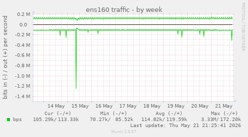 ens160 traffic