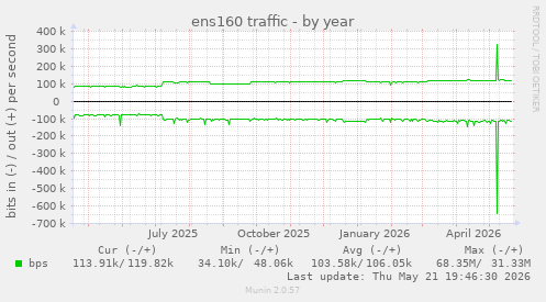 ens160 traffic