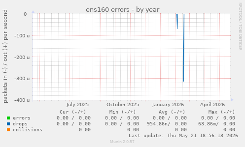 ens160 errors