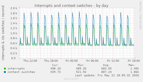 Interrupts and context switches