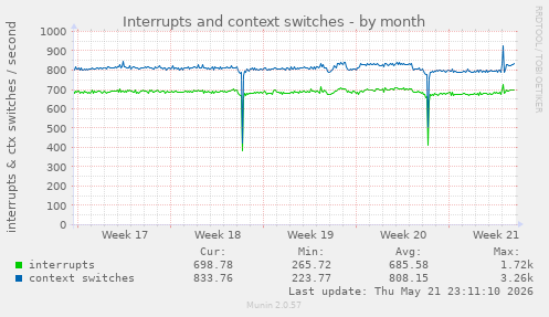 monthly graph