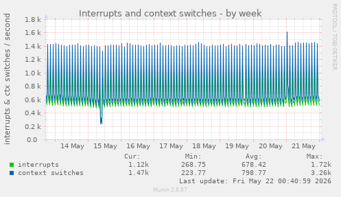 Interrupts and context switches